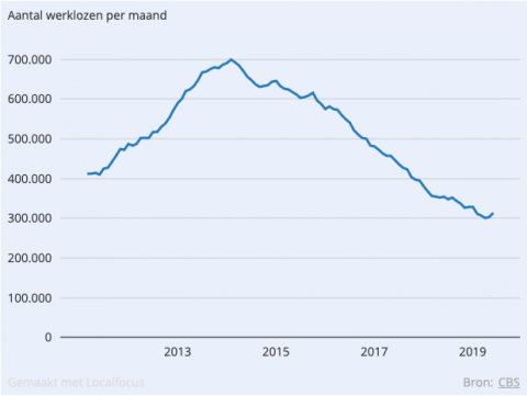 Werkloosheid stijgt in juni 
