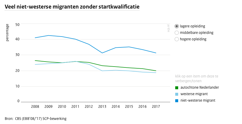 Migranten zonder startkwalificatie