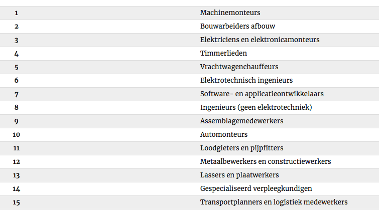 Top 15 arbeidssectoren