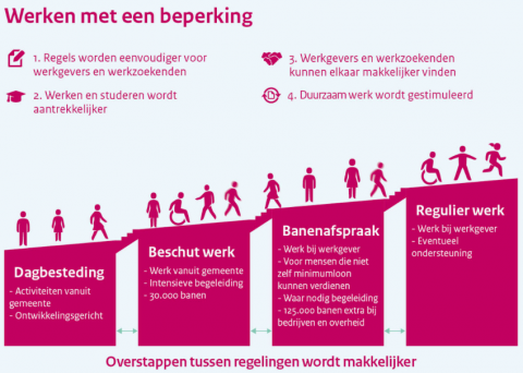 Kansacademie werken met een beperking 