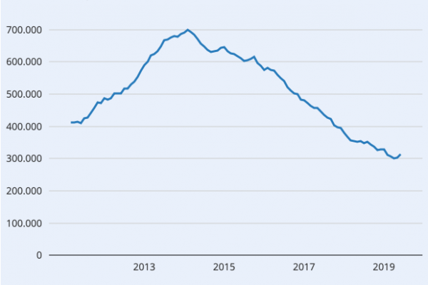 Werkloosheid stijgt in juni 